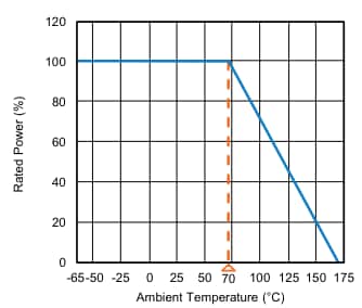 Performance Graph - Vishay / Dale WSBR Current Sense Resistors